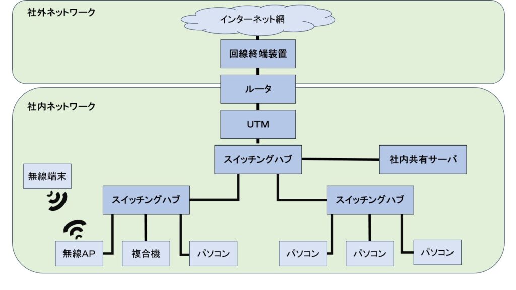 Network composition example