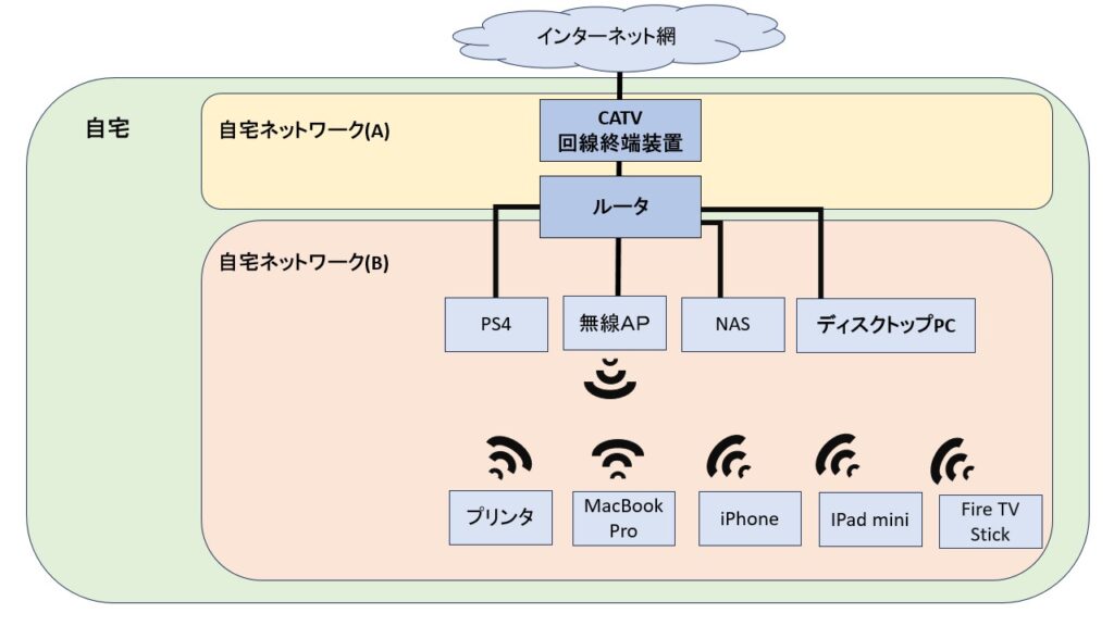 ネットワーク構築後の構成